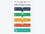 Schemat obliczania podatku importowego na auto z USA. Krok po kroku: CIF, cło, akcyza i VAT. Import co to? To suma tych opłat.