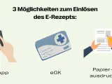 Illustration von drei Möglichkeiten zum Einlösen eines E-Rezepts: App, eGK und Papierausdruck.