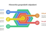 Hierarchia gospodarki odpadami: zapobieganie, ponowne użycie, unieszkodliwianie, odzysk i recykling. Unikaj żużlu odpad.