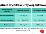 Tabela wyników krzywej cukrowej: norma, stan przedcukrzycowy i cukrzyca. Podane wartości glikemii na czczo i po 120 minutach.