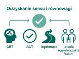 Grafika przedstawia metody radzenia sobie z kryzysem egzystencjalnym: CBT, ACT, logoterapię i terapię egzystencjalną.