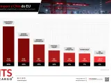 Wykres słupkowy pokazuje import z Chin do UE: elektronika (150 mld USD, 30%), maszyny (110 mld USD, 20%), artykuły konsumenckie (80 mld USD, 15%), tekstylia (50 mld USD, 10%), chemia (40 mld USD, 8%), motoryzacja (35 mld USD, 7%), OZE (20 mld USD, 4%).