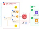 Diagram shows automated cloud security workflow: GuardDuty detects threats, Security Hub aggregates findings, EventBridge triggers a Step Functions state machine to record IPs, block traffic via AWS Network Firewall, and notify success.
