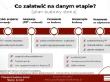 Plan budowy domu: od czego zacząć? Schemat przedstawia etapy: wybór projektu, adaptacja, pozwolenie na budowę, rozpoczęcie budowy, pozwolenie na użytkowanie.