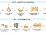 Schemat porównuje elektrownię konwencjonalną i elektrownię jądrową, pokazując przemianę energii od paliwa do prądu.