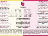 Porównanie Indicativo i Subjuntivo. Subjuntivo używany do życzeń, wątpliwości, emocji, np. "Quiero que vengas a mi casa".