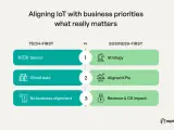 Comparing tech-first IoT with business-first IoT models: sensors vs. strategy, siloed data vs. aligned KPIs, and no business alignment vs. revenue & CX impact.