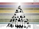 Piramide żywienia promująca dietę śródziemnomorską: warzywa, owoce, ryby, oliwa z oliwek, zioła, woda. Podstawa to aktywność fizyczna i więzi społeczne.