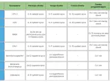 Tabela przedstawia harmonogram szczepień zwierząt przeciwko chorobom takim jak parwowiroza, nosówka, wścieklizna, borelioza, kaszel kenelowy i leptospiroza, wraz z terminami dawek przypominających.
