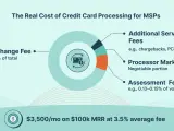 Visualizing credit card processing fees for small businesses, showing interchange fees, processor markup, and additional service fees.