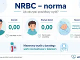 Normy NRBC dla dorosłych i starszych dzieci to 0,00. U noworodków niewielka obecność NRBC może być fizjologiczna.