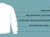 Biała bluza z nadrukiem "Akryl" i wypunktowanymi wadami tego materiału: niski komfort cieplny, słaba oddychalność, niska chłonność, starzenie się i elektryzowanie.