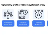 Grafika przedstawia różne systemy pracy: podstawowy, równoważny, zadaniowy, zmianowy i elastyczny. Każdy system ma ikonę ilustrującą jego charakterystykę.