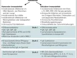 Die wichtige Rolle der Immundefekt Diagnostik im Gesundheitswesen