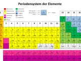 Periodensystem der Elemente mit Farben für Elementeigenschaften. Die Legende erklärt, wie man die molare Masse berechnen kann, indem man die Ordnungszahl, Molare Masse und den Namen eines Elements betrachtet.