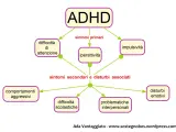 Schema ADHD: sintomi primari (difficoltà di attenzione, iperattività, impulsività) e secondari (comportamenti aggressivi, difficoltà scolastiche, problematiche interpersonali, disturbi emotivi).