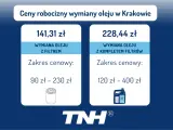 Ile kosztuje wymiana oleju w skrzyni biegów? W Krakowie wymiana oleju z filtrem to 141,31 zł (90-230 zł), a z kompletem filtrów 228,44 zł (120-400 zł).
