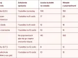 Tabela z ilością alkoholu na wesele: wódka, szampan, wina, piwo, whisky i inne.