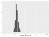 Histogram showing indirect cost recovery for nonprofits. The peak count is around 15, suggesting the average indirect cost rate for nonprofits is near 25%.
