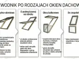 Przewodnik po rodzajach okien dachowych: obrotowe, uchylno-obrotowe, z podwyższoną osią obrotu, balkonowe, do zespoleń, wyłazowe. Okna zespolone montowane z innymi oknami.