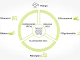 Diagram przedstawia kluczowe moduły systemu zarządzania inteligentną siecią energetyczną (smart grid): planowanie, obsługę i zarządzanie siecią.