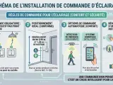 Schéma d'installation d'éclairage : règles, options automatiques et bénéfices. Idéal pour une zone électrique de salle de bain.