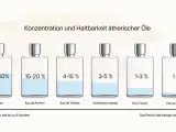 Sechs Parfumflaschen mit unterschiedlichen Konzentrationen und Füllständen, die die Haltbarkeit von Duftölen zeigen.
