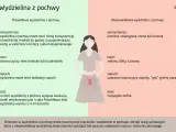 Prawidłowa wydzielina z pochwy w ciąży jest wodnista lub gęsta, przezroczysta lub mlecznobiała. Nieprawidłowa wydzielina może być pienista, żółta, zielona, o nieprzyjemnym zapachu.