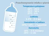 Ile może stać odciągnięte mleko? W temperaturze pokojowej do 24h, w lodówce 3-5 dni, a w zamrażarce nawet rok.