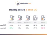 Tabela porównuje ceny OC dla różnych rodzajów paliwa. Ile kosztuje przegląd samochodu z gazem? W 2023 r. cena OC dla aut benzyna+gaz to 499 zł.