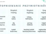 Tabela pokazuje stopniowanie przymiotników: proste, nieregularne i opisowe. Przymiotnik "miły" staje się "milszy" i "najmilszy".