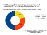 Ile kosztuje remont mieszkania 45m²? Wycena i jak uniknąć pułapek!