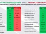 Porównanie fotowoltaiki niskonapięciowej i tradycyjnej. Niskie ryzyko pożaru, zerowa utrata wydajności i bezpieczeństwo to kluczowe zalety fotowoltaiki niskonapięciowej.