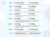 Tabela z wynikami morfologii krwi: RBC, HGB, HCT, MCV, MCH, MCHC, WBC, PLT. Wyjaśnia, co to jest hgb i inne parametry.