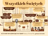 Wszystkich Świętych: 1 listopada obchodzimy święto ku czci wszystkich świętych. To czas pamięci, refleksji i szacunku dla zmarłych.