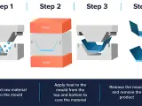 Illustration of compression molding: raw material added, heated, and molded into a product.