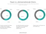 Kosten für ein Kind bis 18: Paar mit 1 Kind: mind. 55% Einkommen. Alleinerziehende: 64,4%. Paar mit 2 Kindern ähnlich.