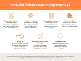 Korzyści świadectwa energetycznego: definicja, proces tworzenia, obowiązki dewelopera, oszczędności, wpływ na warunki, budowanie marki, przewaga rynkowa.