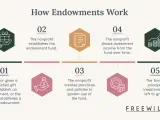Infographic showing how a foundation endowment works: donor gift, fund establishment, policy creation, income draw, and principal growth.