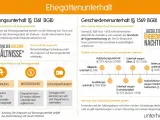 Infografik erklärt Trennungsunterhalt und Kindesunterhalt. Trennung, Bedürftigkeit und Leistungsfähigkeit sind Voraussetzungen für Trennungsunterhalt.