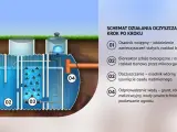 Schemat działania oczyszczalni ścieków krok po kroku: osadnik wstępny, bioreaktor, doczyszczanie i odprowadzenie wody.