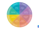 A wheel diagram shows eight dimensions of well-being: Financial, Physical, Social, Emotional, Intellectual, Spiritual, Occupational, and Environmental. These areas offer paths to be calm.