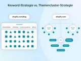 Vergleich von Keyword- und Themencluster-Strategien. Links: shopify.com/blog mit Kategorien. Rechts: shopify.com mit einer zentralen "Pillar Page" und Unterthemen.