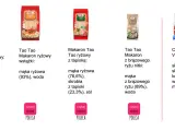Różne rodzaje makaronu ryżowego: House of Asia (mąka ryżowa, woda), Tao Tao wstążki (mąka ryżowa 93%, woda), Tao Tao z tapioką (mąka ryżowa 76,6%, skrobia z tapioki 23,3%, sól), Tao Tao z brązowego ryżu (mąka z brązowego ryżu 89%, woda), Crown Pearl Ve...