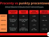 Tabela porównuje procenty poparcia kandydatów, pokazując zmiany i różnice w punktach procentowych. Analiza procentów oceniania.