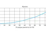 Wykres przedstawia zależność spadku ciśnienia od przepływu powietrza dla anemostatów.