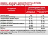 Tabela: zalecane i graniczne kąty nachylenia dachu dla pokryć: papy, blachodachówki, dachówki ceramicznej, łupka i strzechy.