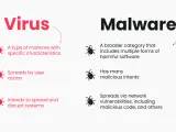 Comparación entre virus y malware. Un virus es un tipo de malware que se propaga por acción del usuario, mientras que el malware es una categoría más amplia de software dañino.
