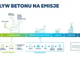 Schemat cyklu życia betonu, od wydobycia surowca po koniec życia, z uwzględnieniem emisji CO₂. LZO.