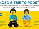 Dwie postacie z klocków LEGO, symbolizujące dzieci, stoją na tle hasła "Pewność siebie to podstawa!". Obok statystyki o tym, jak wzmocnić pewność siebie u dziecka.